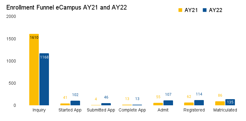 Graph of the UAF eCampus enrollment funnel in AY21 and AY22. In AY21 there were 1600 inquiries compared to 1168 in AY22. In AY 21 41 students started an application for admission while there were 102 in AY22. In AY21 there were 4 people who submitted an application for admission, while there were 46 in AY22. In AY21 and AY22, there were 13 people in both years that completed applications. In AY21, 55 students were admitted to UAF compared to 107 in AY22. In AY21, 62 students registered for course(s) compared to 114 in AY22. In AY21, 86 students matriculated whereas 135 did in AY22.