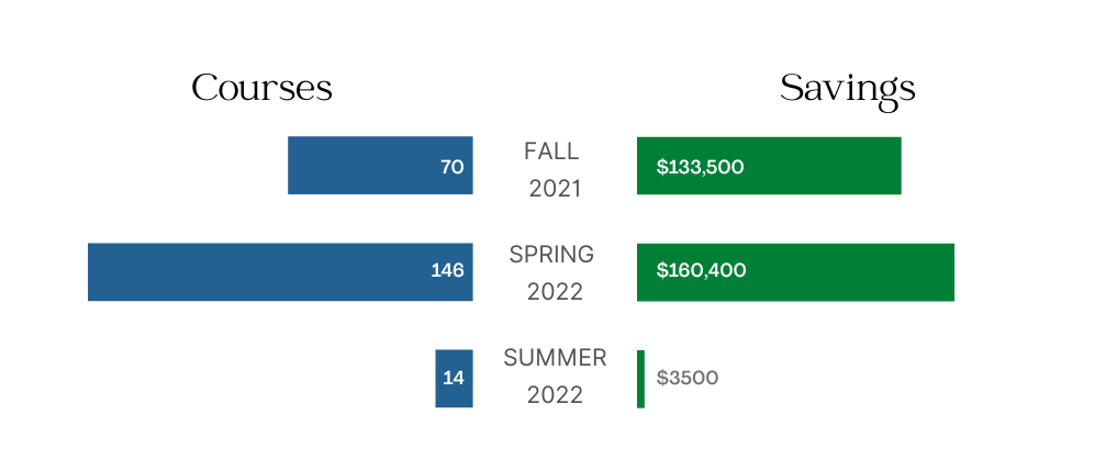 70 courses fall 2021 $133500 savings, 146 courses spring 2022 $160400 savings, 14 courses summer 2022 $3500 savings