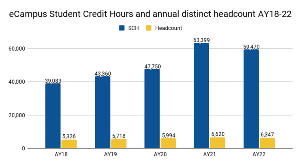 AY22 had 59,470 student credit hours and 6,347 distinct headcount